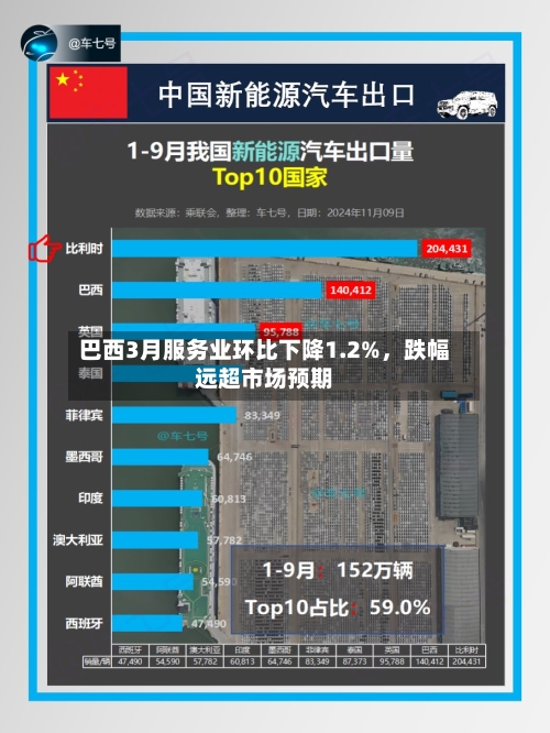 巴西3月服务业环比下降1.2%,跌幅远超市场预期
