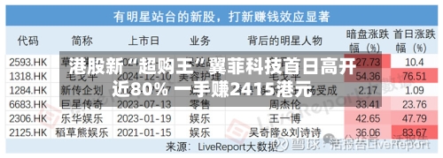 港股新“超购王”翼菲科技首日高开近80% 一手赚2415港元